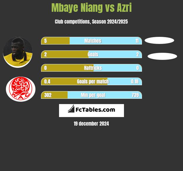 Mbaye Niang vs Azri h2h player stats