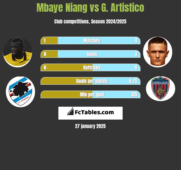 Mbaye Niang vs G. Artistico h2h player stats