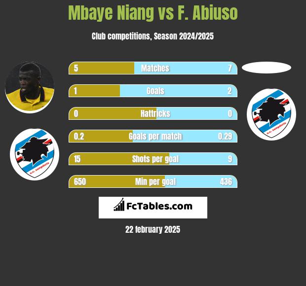 Mbaye Niang vs F. Abiuso h2h player stats