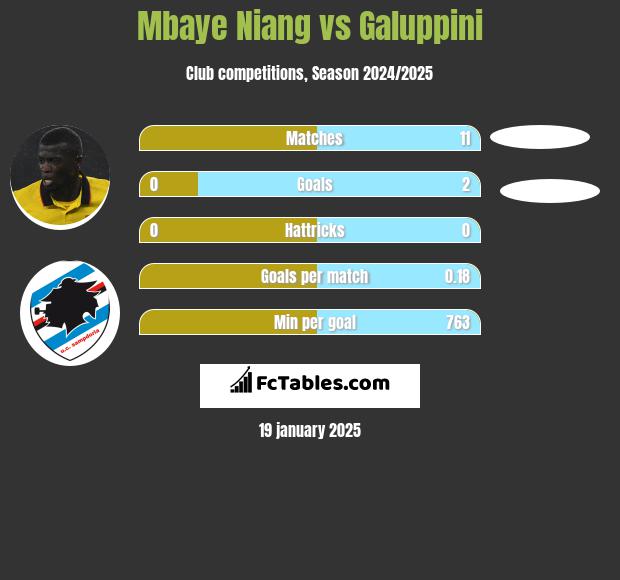 Mbaye Niang vs Galuppini h2h player stats