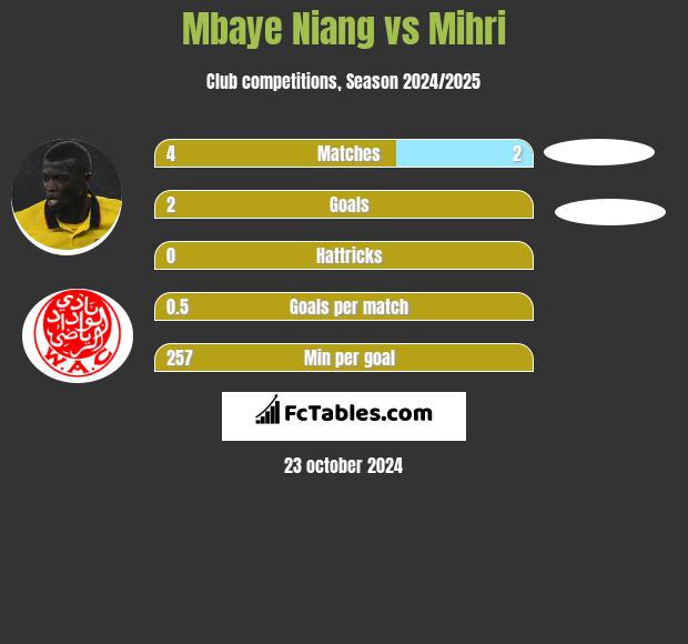 Mbaye Niang vs Mihri h2h player stats