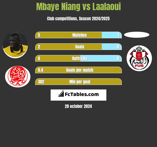 Mbaye Niang vs Laalaoui h2h player stats