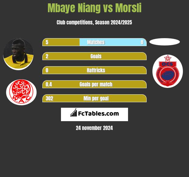 Mbaye Niang vs Morsli h2h player stats