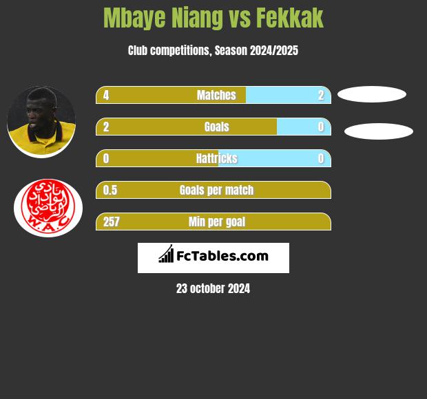 Mbaye Niang vs Fekkak h2h player stats