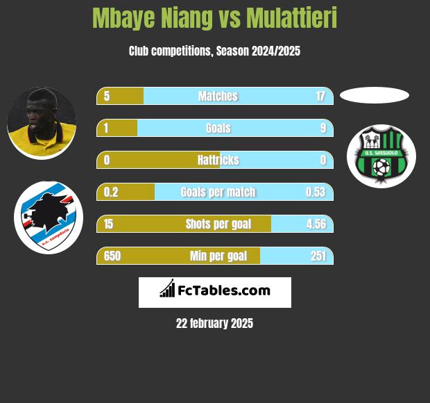 Mbaye Niang vs Mulattieri h2h player stats