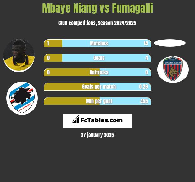 Mbaye Niang vs Fumagalli h2h player stats