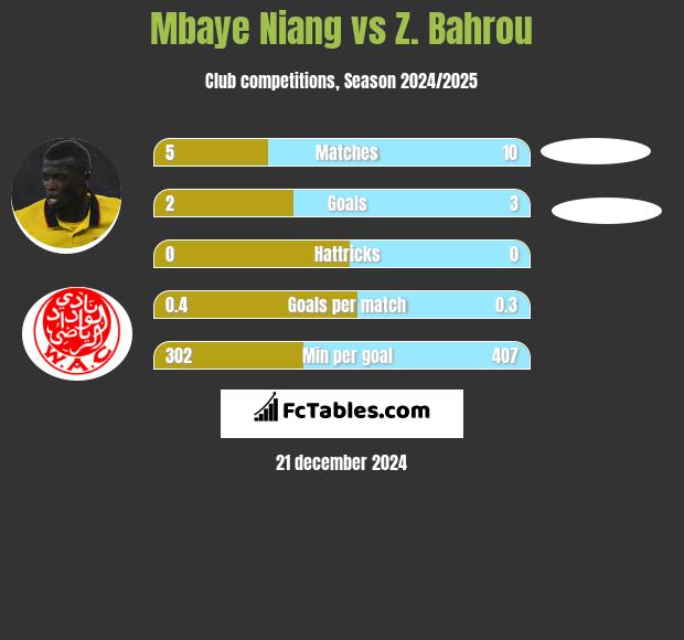 Mbaye Niang vs Z. Bahrou h2h player stats