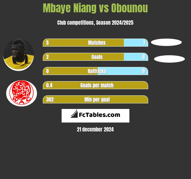 Mbaye Niang vs Obounou h2h player stats