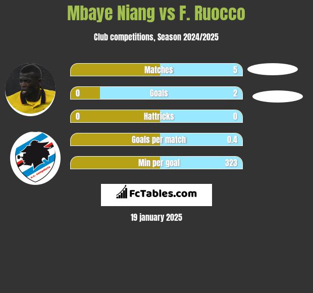 Mbaye Niang vs F. Ruocco h2h player stats