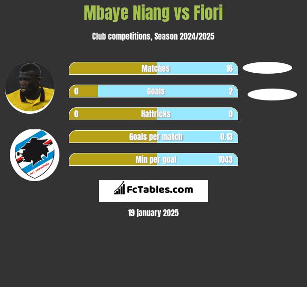 Mbaye Niang vs Fiori h2h player stats