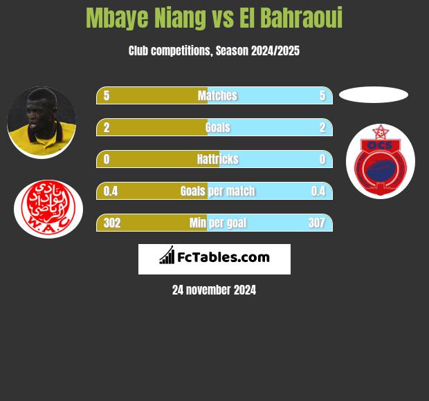 Mbaye Niang vs El Bahraoui h2h player stats