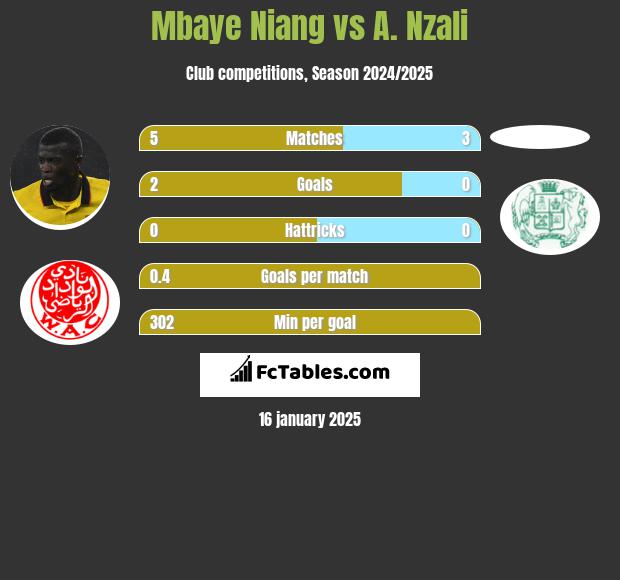 Mbaye Niang vs A. Nzali h2h player stats