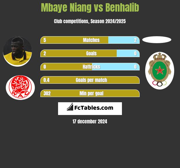 Mbaye Niang vs Benhalib h2h player stats