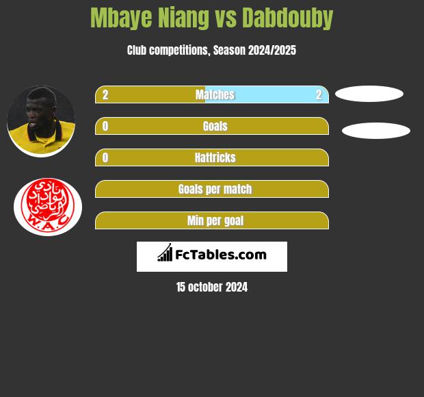 Mbaye Niang vs Dabdouby h2h player stats