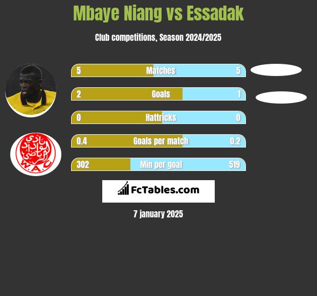 Mbaye Niang vs Essadak h2h player stats