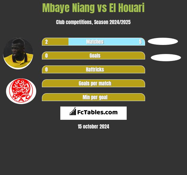 Mbaye Niang vs El Houari h2h player stats