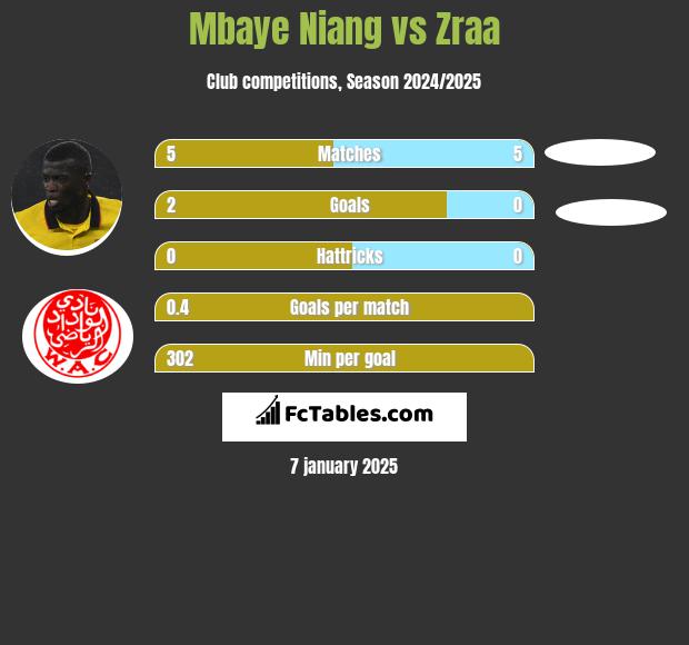 Mbaye Niang vs Zraa h2h player stats