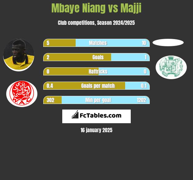 Mbaye Niang vs Majji h2h player stats