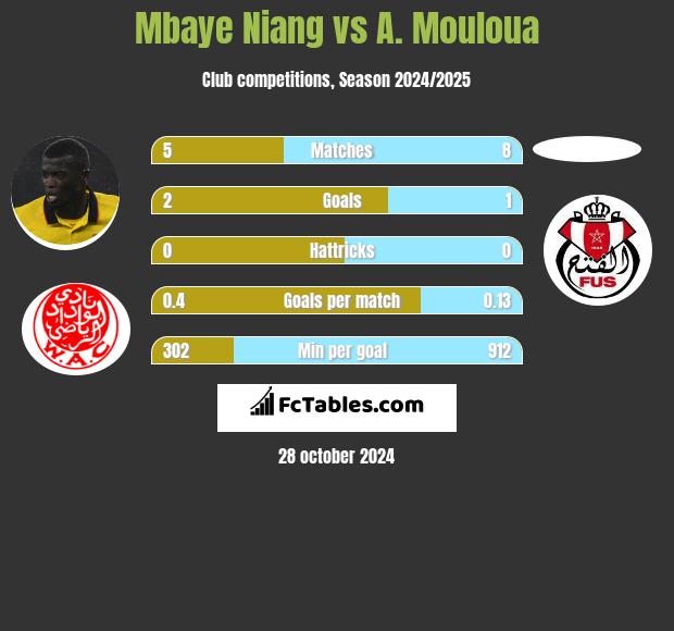 Mbaye Niang vs A. Mouloua h2h player stats