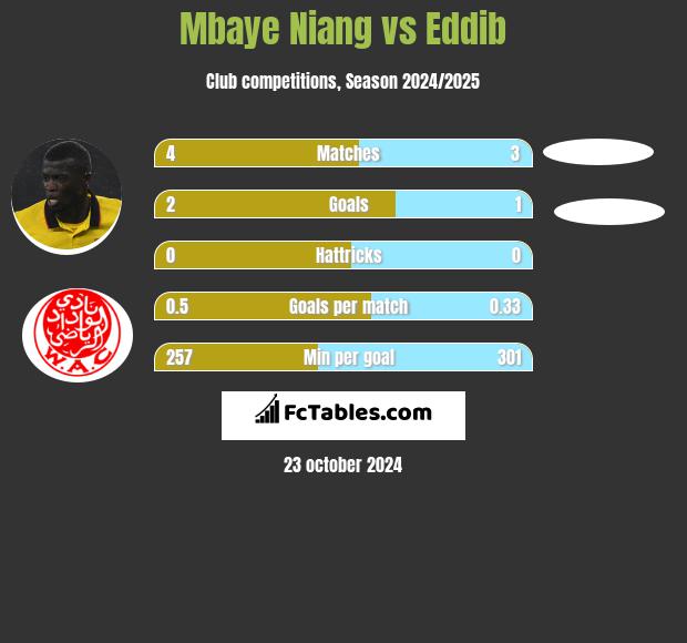 Mbaye Niang vs Eddib h2h player stats