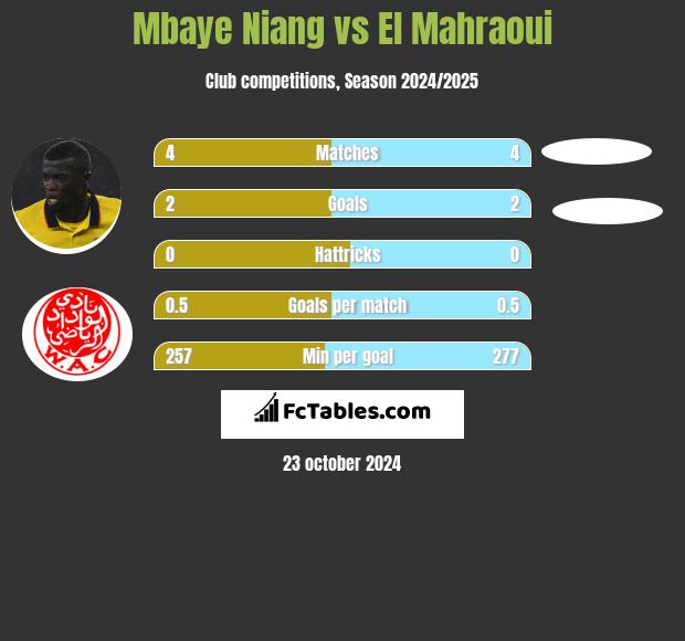 Mbaye Niang vs El Mahraoui h2h player stats