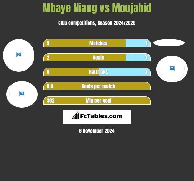 Mbaye Niang vs Moujahid h2h player stats