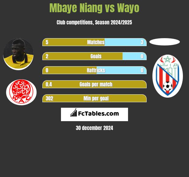 Mbaye Niang vs Wayo h2h player stats