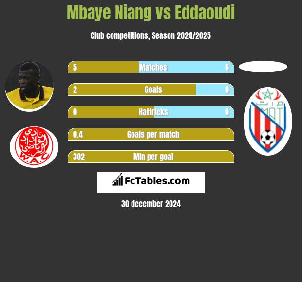 Mbaye Niang vs Eddaoudi h2h player stats