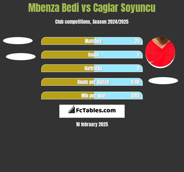 Mbenza Bedi vs Caglar Soyuncu h2h player stats