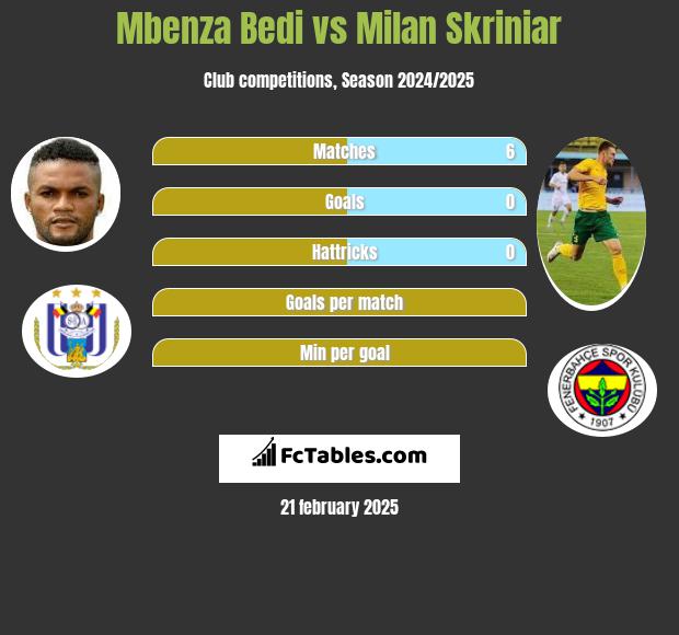 Mbenza Bedi vs Milan Skriniar h2h player stats