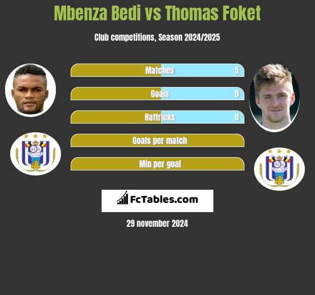 Mbenza Bedi vs Thomas Foket h2h player stats