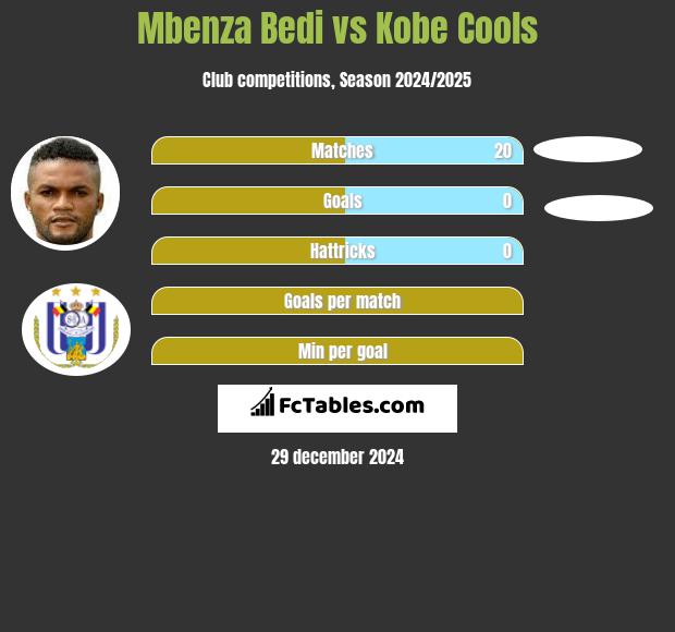 Mbenza Bedi vs Kobe Cools h2h player stats