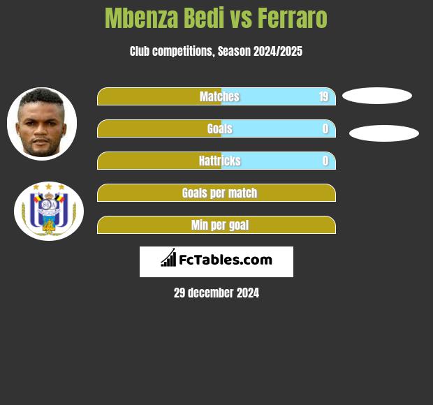 Mbenza Bedi vs Ferraro h2h player stats