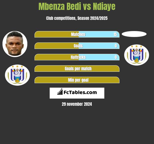 Mbenza Bedi vs Ndiaye h2h player stats