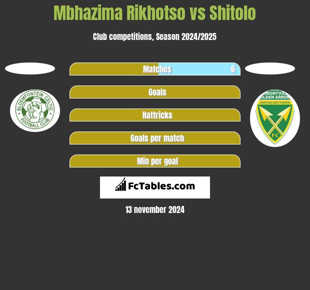 Mbhazima Rikhotso vs Shitolo h2h player stats