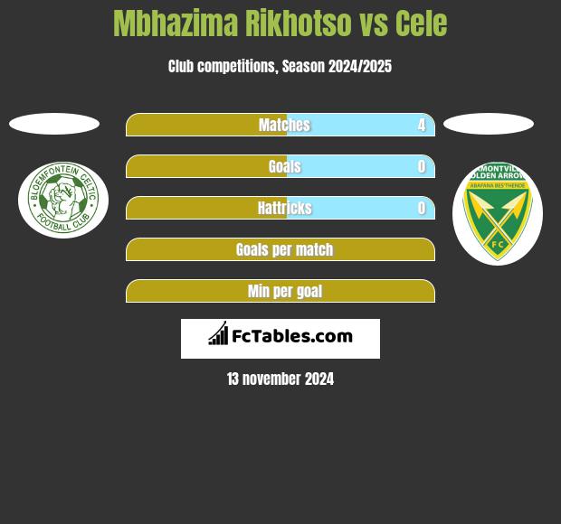 Mbhazima Rikhotso vs Cele h2h player stats