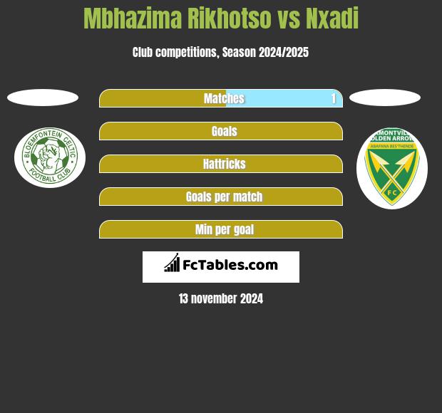 Mbhazima Rikhotso vs Nxadi h2h player stats