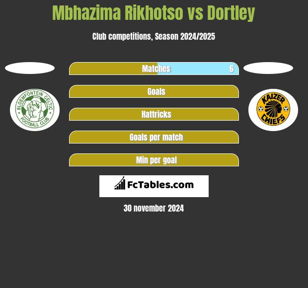 Mbhazima Rikhotso vs Dortley h2h player stats