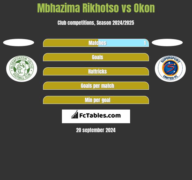 Mbhazima Rikhotso vs Okon h2h player stats