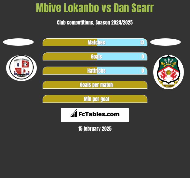 Mbive Lokanbo vs Dan Scarr h2h player stats