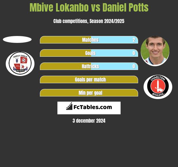 Mbive Lokanbo vs Daniel Potts h2h player stats