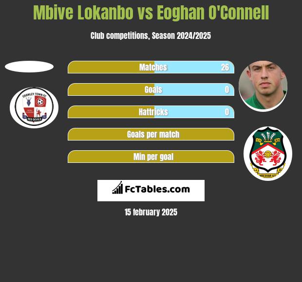 Mbive Lokanbo vs Eoghan O'Connell h2h player stats