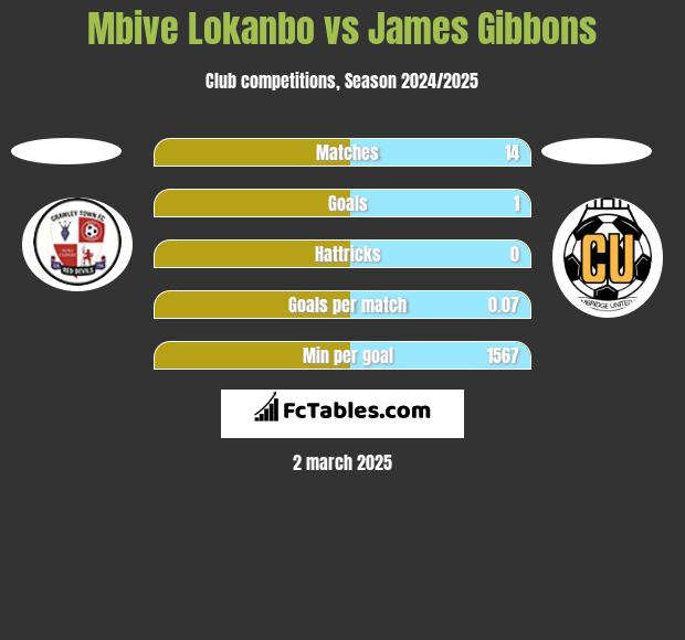 Mbive Lokanbo vs James Gibbons h2h player stats