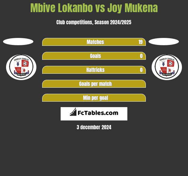 Mbive Lokanbo vs Joy Mukena h2h player stats