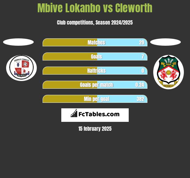 Mbive Lokanbo vs Cleworth h2h player stats