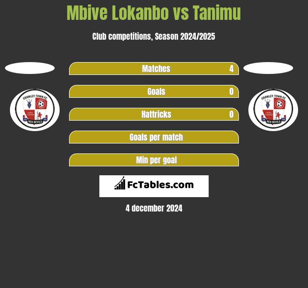 Mbive Lokanbo vs Tanimu h2h player stats