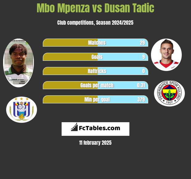 Mbo Mpenza vs Dusan Tadic h2h player stats