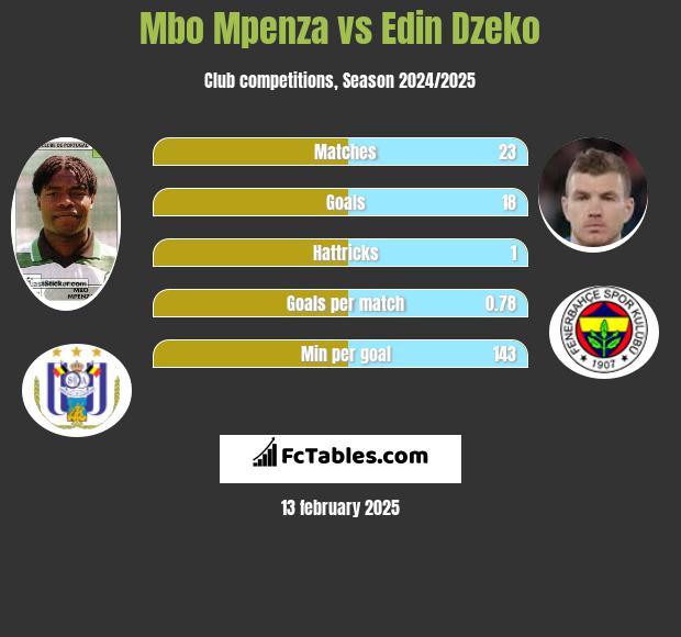 Mbo Mpenza vs Edin Dzeko h2h player stats