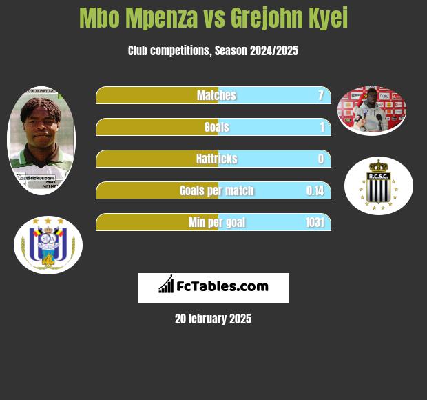 Mbo Mpenza vs Grejohn Kyei h2h player stats