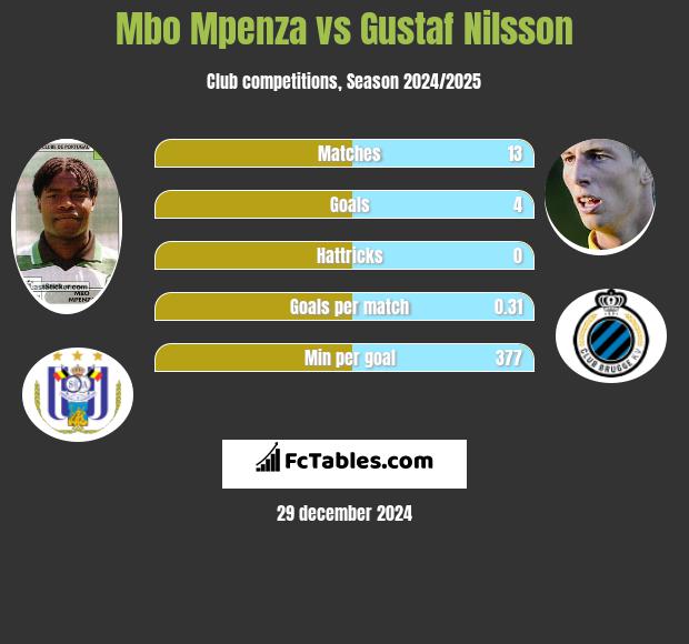 Mbo Mpenza vs Gustaf Nilsson h2h player stats